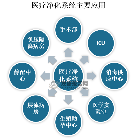 9博官网 入口中国医疗净化系统行业发展趋势分析与投资前景预测报告（2023-2030年）(图2)