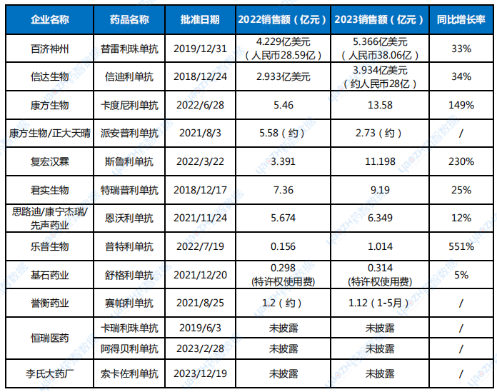 【生物药榜】《2024中国生物药研发实力排行榜TOP50》隆重揭晓！(图2)