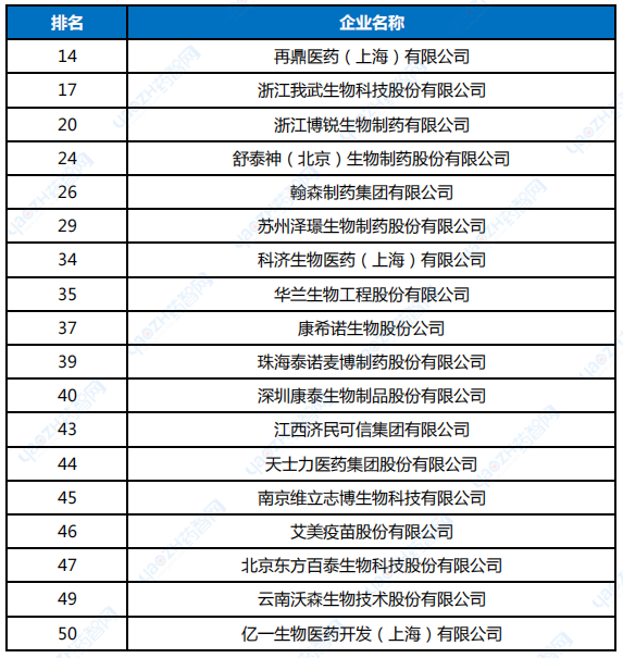 【生物药榜】《2024中国生物药研发实力排行榜TOP50》隆重揭晓！(图4)