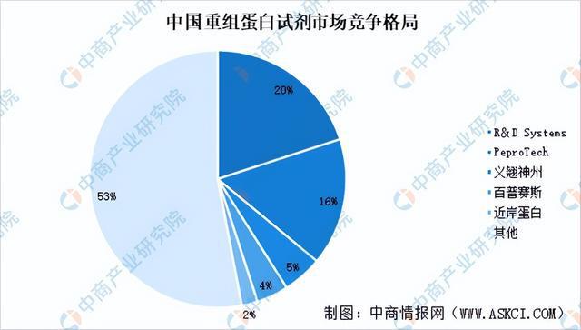 2024年中国生物试剂产业链图谱研究分析（附产业链全景图）(图12)