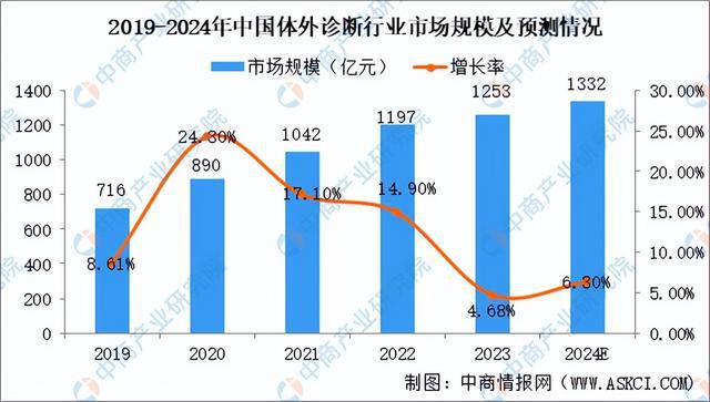 2024年中国生物试剂产业链图谱研究分析（附产业链全景图）(图16)
