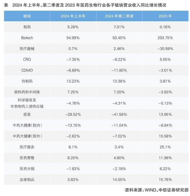 A股医药生物行业上市公司2024年半年报分析(图1)